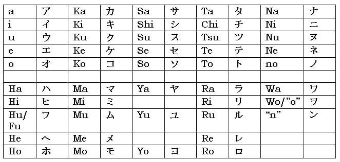 Katakana Chart Full